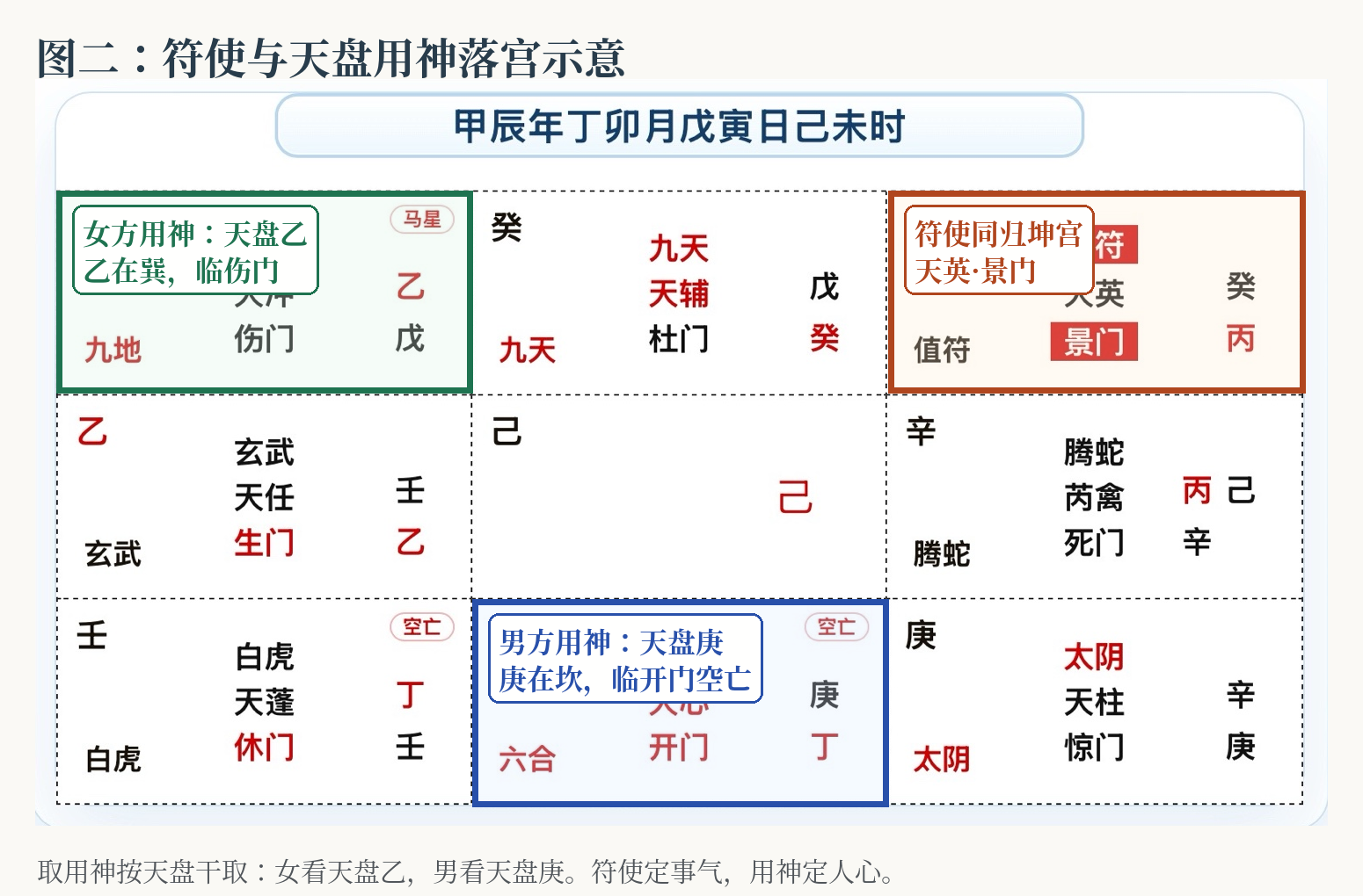 奇门遁甲符使与天盘用神落宫示意,女取天盘乙男取天盘庚